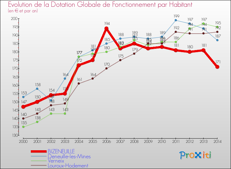 Evolution et montant de la dotation globale de fonctionnement par Habitant pour BIZENEUILLE et les communes proches de 2000 à 2014. Comparaison des dotations globales de fonctionnement par habitant pour BIZENEUILLE et les communes voisines de 2000 à 2014.