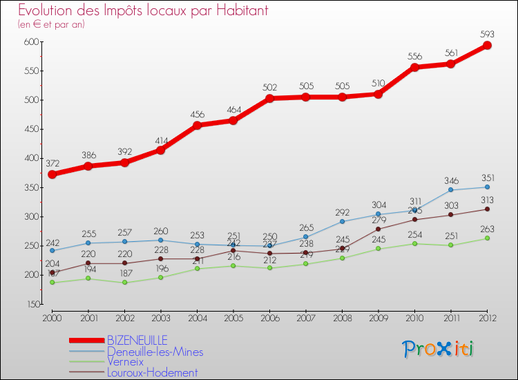 Evolution et montant des impôts locaux par Habitant pour BIZENEUILLE et les communes proches Comparaison des impôts locaux par habitant pour BIZENEUILLE et les communes voisines