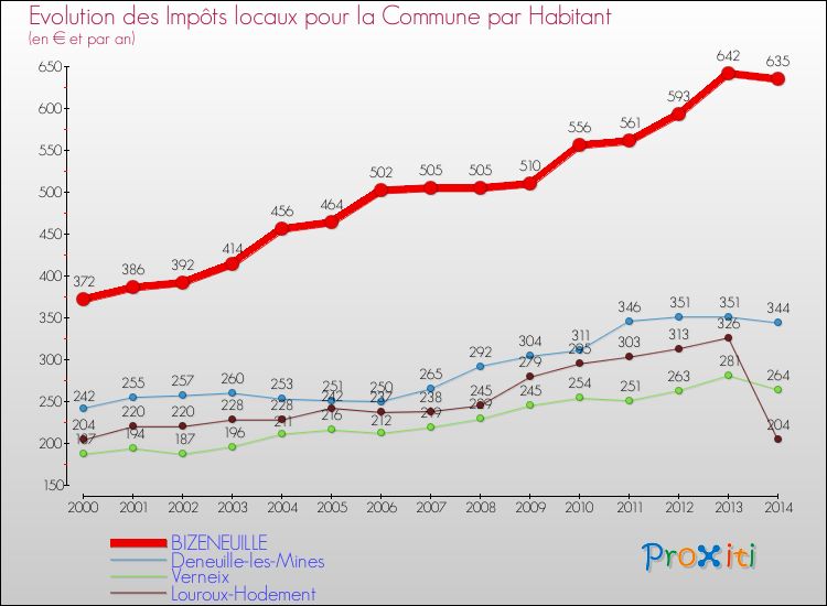 Evolution et montant des impôts locaux par Habitant pour BIZENEUILLE et les communes proches de 2000 à 2014 Comparaison des impôts locaux par habitant pour BIZENEUILLE et les communes voisines de 2000 à 2014