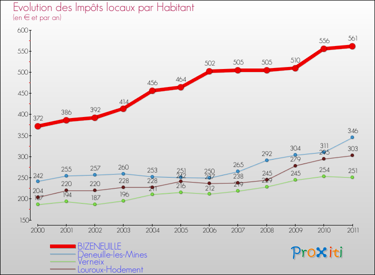 Evolution et montant des impôts locaux par Habitant pour BIZENEUILLE et les communes proches Comparaison des impôts locaux par habitant pour BIZENEUILLE et les communes voisines