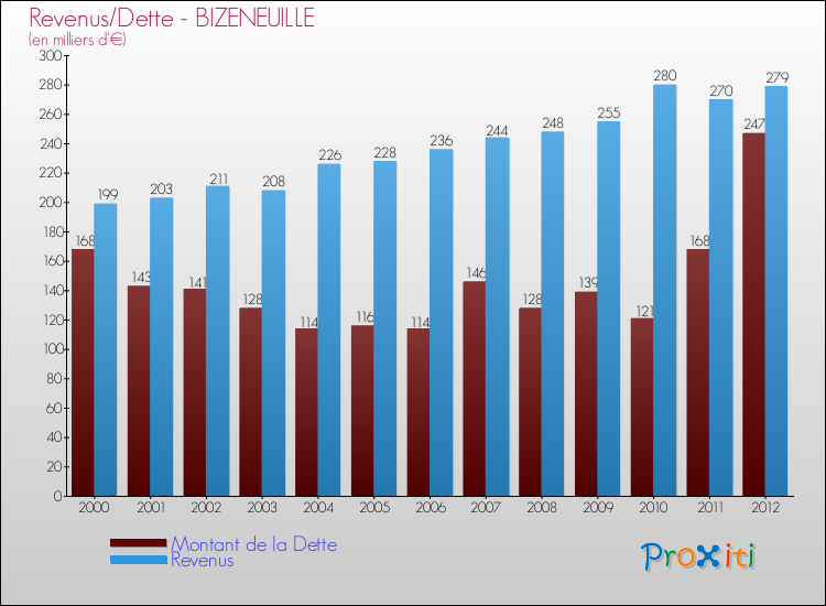 Evolution comparée de la dette et des revenus pour la commune de BIZENEUILLE de 2000 à 2012 Comparaison de la dette et des revenus pour BIZENEUILLE de 2000 à 2012