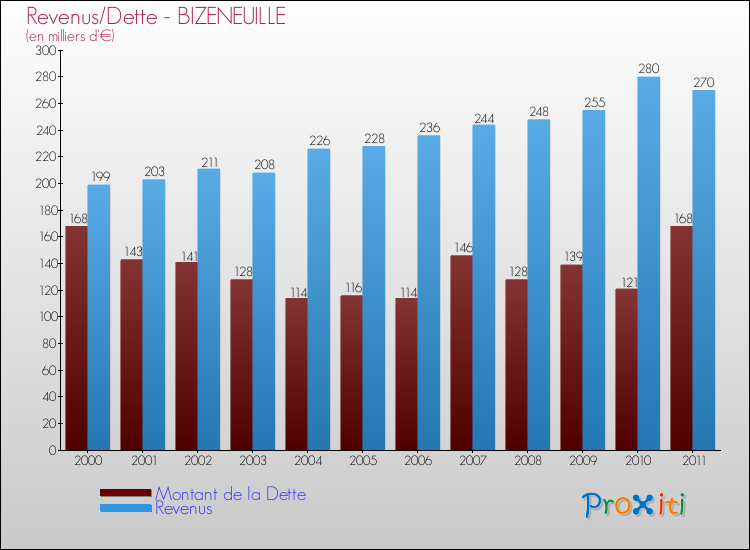 Evolution comparée de la dette et des revenus pour la commune de BIZENEUILLE de 2000 à 2011 Comparaison de la dette et des revenus pour BIZENEUILLE de 2000 à 2011