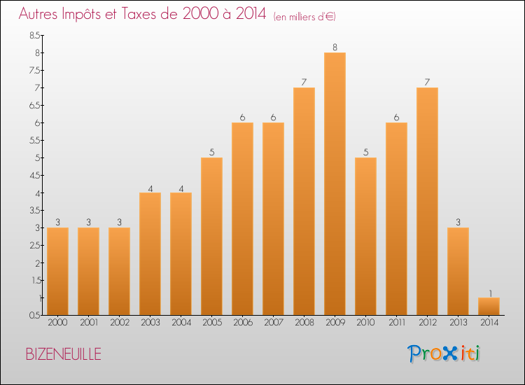 Evolution du montant des autres Impôts et Taxes pour BIZENEUILLE de 2000 à 2014