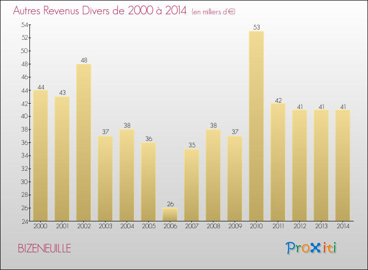 Evolution du montant des autres Revenus Divers pour BIZENEUILLE de 2000 à 2014