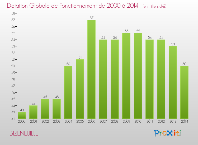 Evolution du montant de la Dotation Globale de Fonctionnement pour BIZENEUILLE de 2000 à 2014