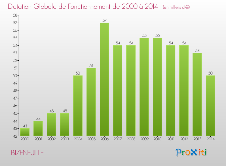 Evolution du montant de la Dotation Globale de Fonctionnement pour la commune de BIZENEUILLE de 2000 à 2014 Evolution du montant de la Dotation Globale de Fonctionnement pour BIZENEUILLE de 2000 à 2014