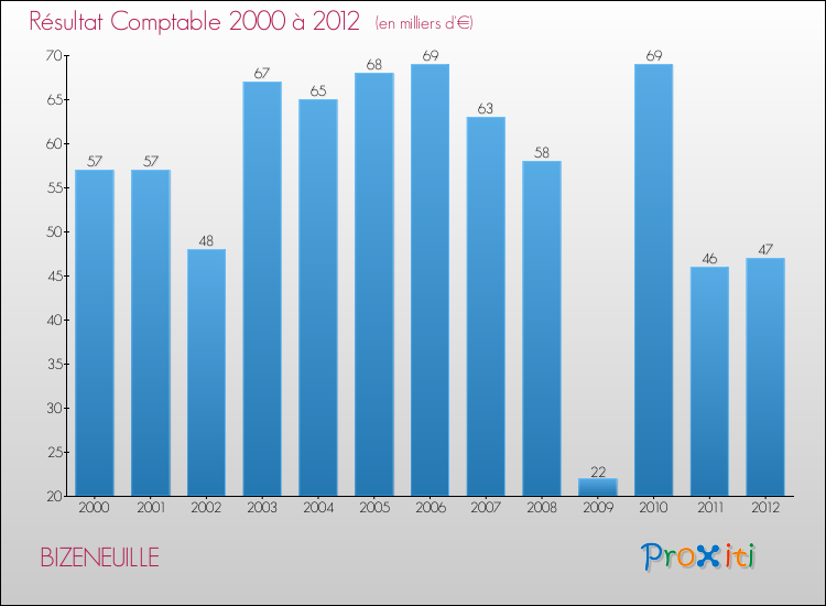 Evolution du résultat comptable pour la commune de BIZENEUILLE de 2000 à 2012 Evolution du résultat comptable pour BIZENEUILLE de 2000 à 2012