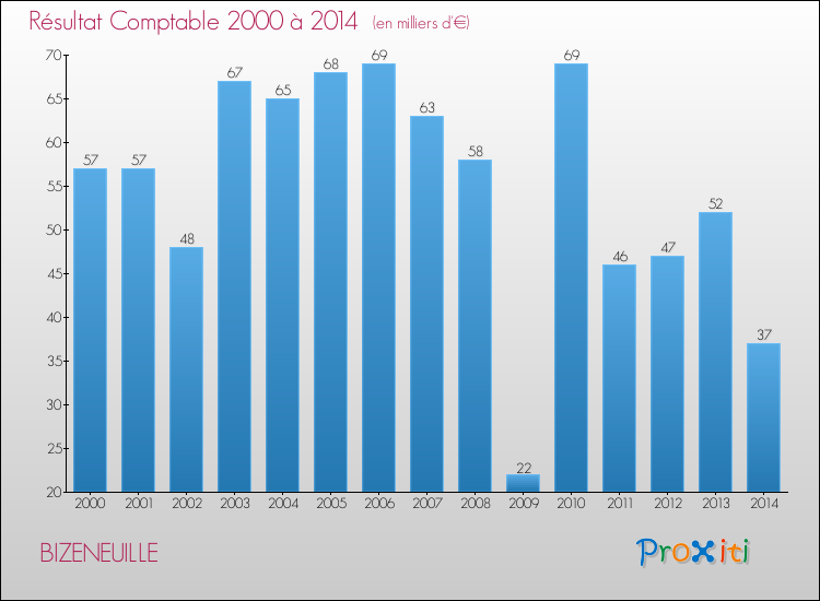 Evolution du résultat comptable pour la commune de BIZENEUILLE de 2000 à 2014 Evolution du résultat comptable pour BIZENEUILLE de 2000 à 2014