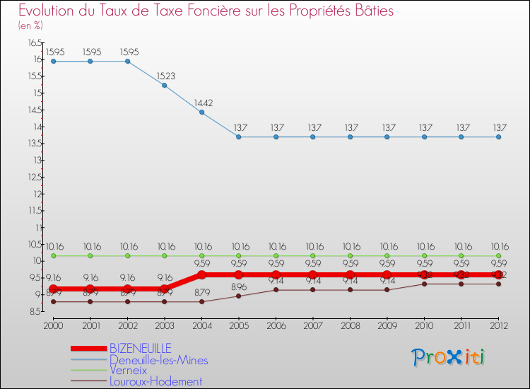 Evolution du taux de la taxe foncière sur le bati pour BIZENEUILLE et les communes proches de 2000 à 2012 Comparaison des taux de taxe foncière sur le bati pour BIZENEUILLE et les communes voisines de 2000 à 2012