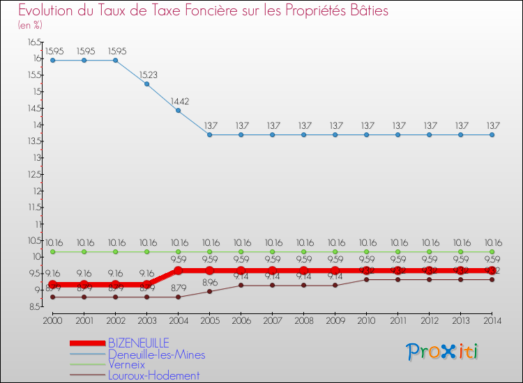 Evolution du taux de la taxe foncière sur le bati pour BIZENEUILLE et les communes proches de 2000 à 2014 Comparaison des taux de taxe foncière sur le bati pour BIZENEUILLE et les communes voisines de 2000 à 2014