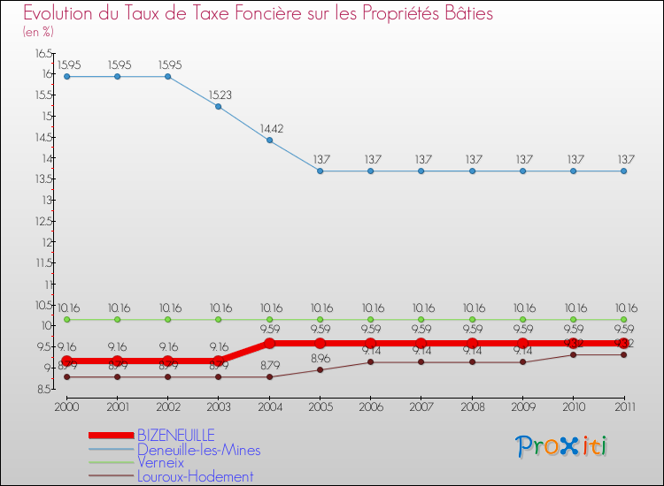 Evolution du taux de la taxe foncière sur le bati pour BIZENEUILLE et les communes proches Comparaison des taux de taxe foncière sur le bati pour BIZENEUILLE et les communes voisines