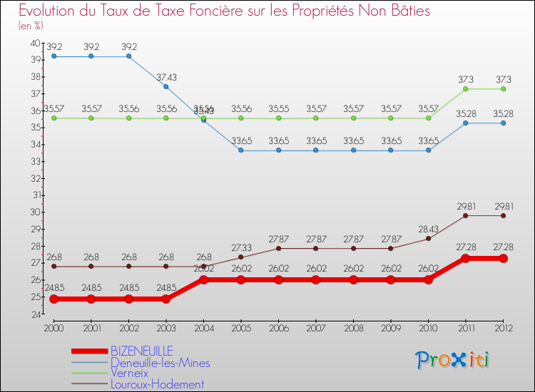 Evolution du taux de la taxe foncière sur les immeubles et terrains non batis pour BIZENEUILLE et les communes proches de 2000 à 2012 Comparaison des taux de la taxe foncière sur les immeubles et terrains non batis pour BIZENEUILLE et les communes voisines de 2000 à 2012