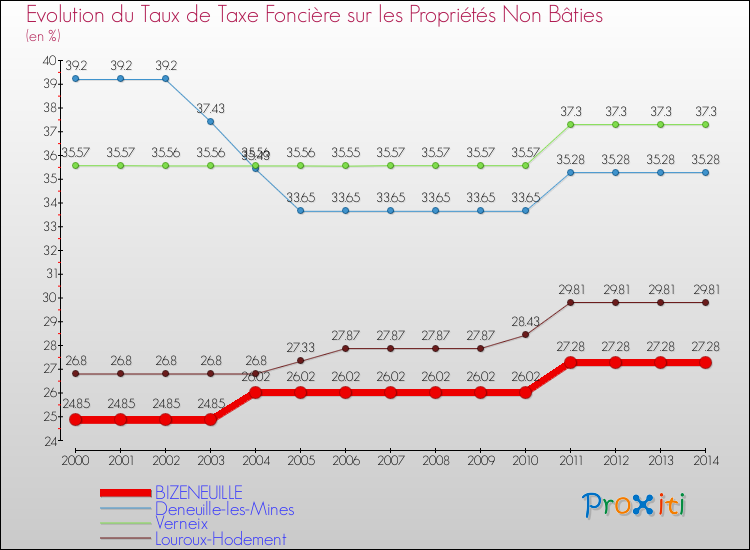 Evolution du taux de la taxe foncière sur les immeubles et terrains non batis pour BIZENEUILLE et les communes proches de 2000 à 2014 Comparaison des taux de la taxe foncière sur les immeubles et terrains non batis pour BIZENEUILLE et les communes voisines de 2000 à 2014
