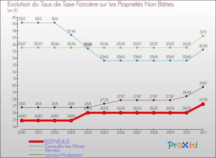 Evolution du taux de la taxe foncière sur les immeubles et terrains non batis pour BIZENEUILLE et les communes proches Comparaison des taux de la taxe foncière sur les immeubles et terrains non batis pour BIZENEUILLE et les communes voisines