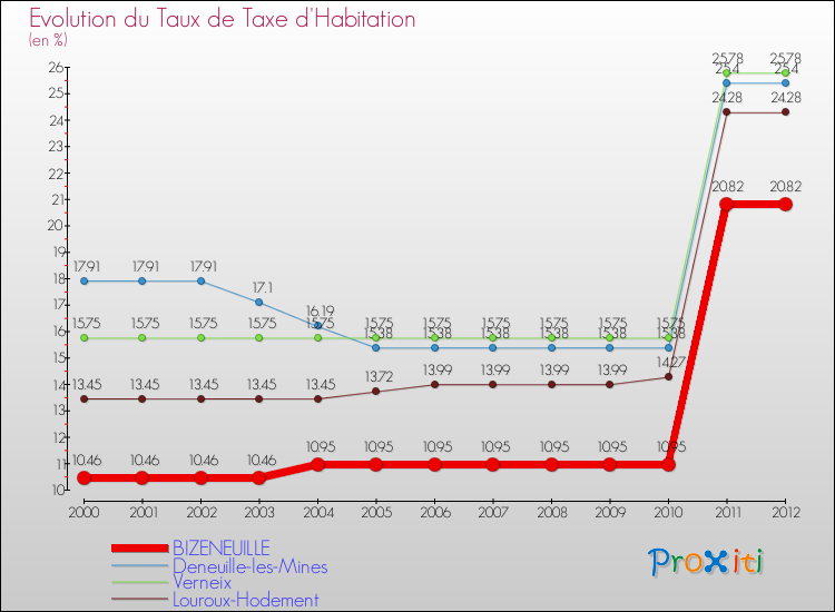Evolution du taux de la taxe d'habitation pour BIZENEUILLE et les communes proches Comparaison des taux de la taxe d'habitation pour BIZENEUILLE et les communes voisines