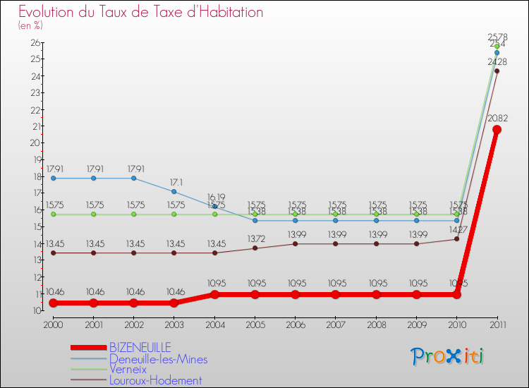 Evolution du taux de la taxe d'habitation pour BIZENEUILLE et les communes proches Comparaison des taux de la taxe d'habitation pour BIZENEUILLE et les communes voisines