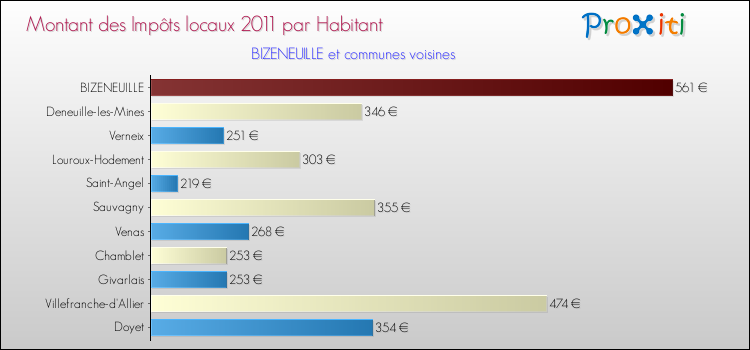 Montant des impôts locaux par Habitant pour BIZENEUILLE et les communes proches Comparaison des impôts locaux par habitant pour BIZENEUILLE et les communes voisines