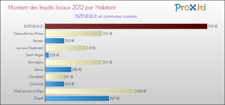 Montant des impôts locaux par Habitant pour BIZENEUILLE et les communes proches Comparaison des impôts locaux par habitant pour BIZENEUILLE et les communes voisines
