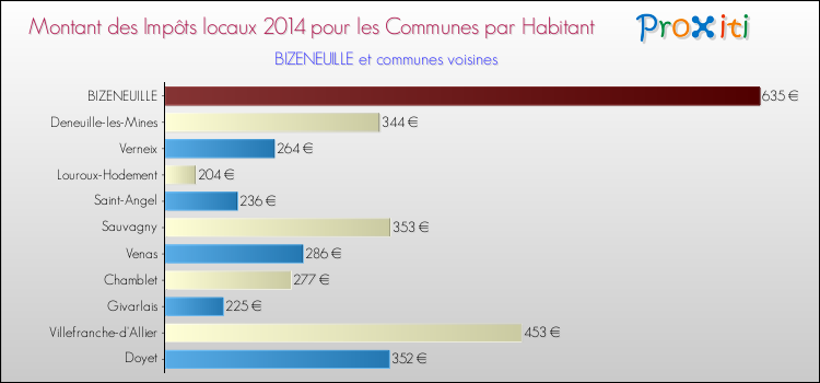 Montant des impôts locaux par Habitant pour BIZENEUILLE et les communes proches en 2014 Comparaison des impôts locaux par habitant pour BIZENEUILLE et les communes voisines en 2014
