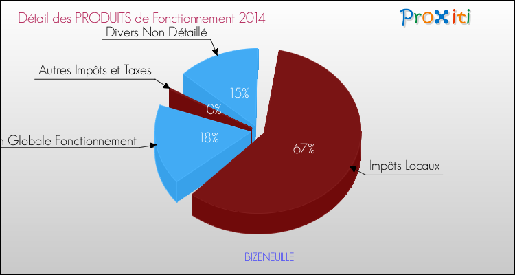 Budget de Fonctionnement 2014 pour la commune de BIZENEUILLE
