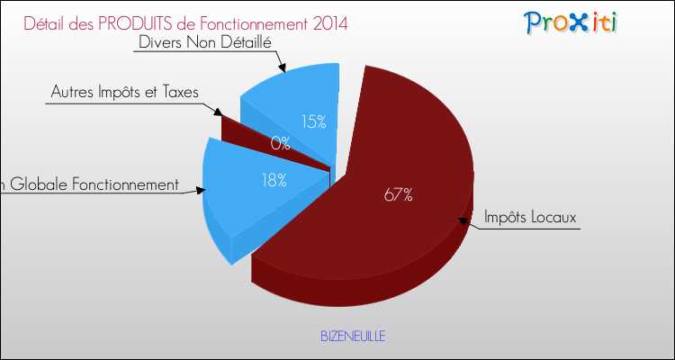 Décomposition du Budget de Fonctionnement 2014 de la commune de BIZENEUILLE Budget de Fonctionnement 2014 pour la commune de BIZENEUILLE