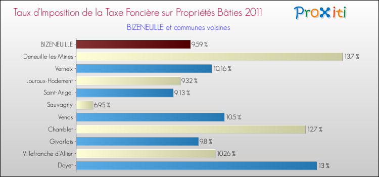 Taux d'imposition de la taxe foncière sur le bati 2011 pour BIZENEUILLE et les communes proches Comparaison des taux d'imposition de la taxe foncière sur le bati 2011 pour BIZENEUILLE et les communes voisines
