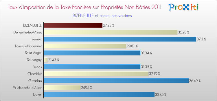 Taux d'imposition de la taxe foncière sur les immeubles et terrains non batis 2011 pour BIZENEUILLE et les communes proches Comparaison des taux d'imposition de la taxe foncière sur les immeubles et terrains non batis 2011 pour BIZENEUILLE et les communes voisines