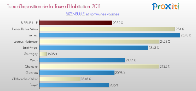 Taux d'imposition de la taxe d'habitation 2011 pour BIZENEUILLE et les communes proches Comparaison des taux d'imposition de la taxe d'habitation 2011 pour BIZENEUILLE et les communes voisines