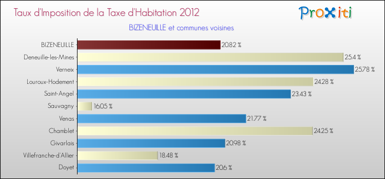 Taux d'imposition de la taxe d'habitation 2012 pour BIZENEUILLE et les communes proches Comparaison des taux d'imposition de la taxe d'habitation 2012 pour BIZENEUILLE et les communes voisines