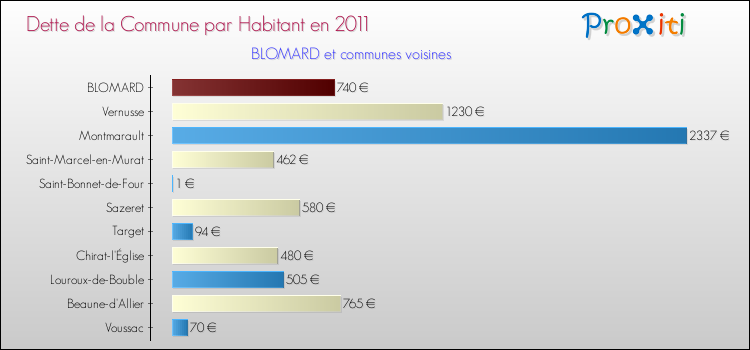 Dette par habitant de la commune en 2011 pour BLOMARD et les communes proches Comparaison de la dette par habitant de la commune en 2011 pour BLOMARD et les communes voisines