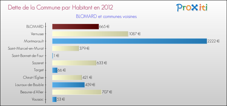 Dette par habitant de la commune en 2012 pour BLOMARD et les communes proches Comparaison de la dette par habitant de la commune en 2012 pour BLOMARD et les communes voisines