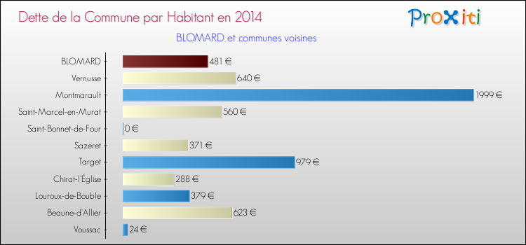 Dette par habitant de la commune en 2014 pour BLOMARD et les communes proches Comparaison de la dette par habitant de la commune en 2014 pour BLOMARD et les communes voisines