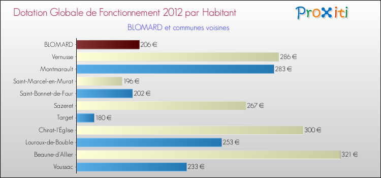 Montant des dotations globales de fonctionnement DGF par Habitant pour BLOMARD et les communes proches Comparaison des des dotations globales de fonctionnement DGF par habitant pour BLOMARD et les communes voisines