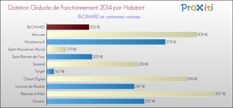 Montant des dotations globales de fonctionnement DGF par Habitant pour BLOMARD et les communes proches en 2014. Comparaison des des dotations globales de fonctionnement DGF par habitant pour BLOMARD et les communes voisines en 2014.