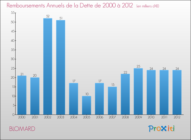 Evolution de l'annuité de la dette pour la commune de BLOMARD de 2000 à 2012 Annuités de la dette pour BLOMARD de 2000 à 2012