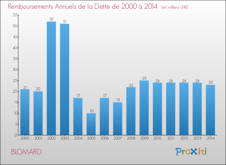 Evolution de l'annuité de la dette pour la commune de BLOMARD de 2000 à 2014 Annuités de la dette pour BLOMARD de 2000 à 2014