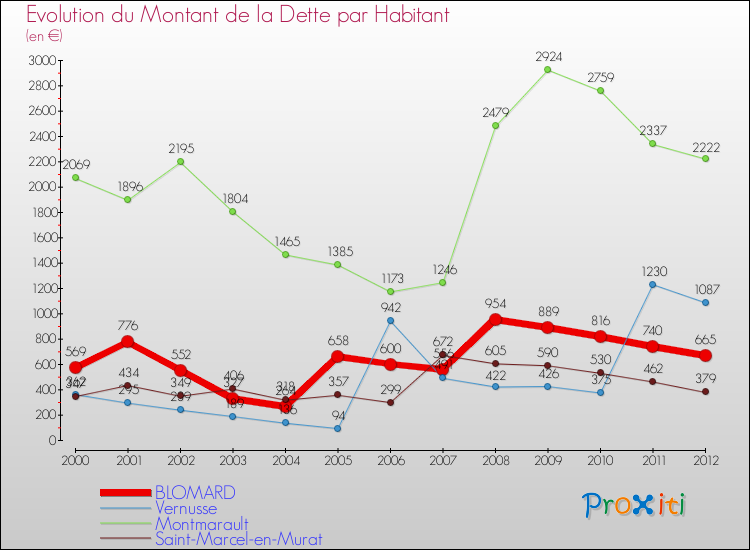 Evolution de la dette par habitant pour la commune de BLOMARD et les communes proches de 2000 à 2012 Comparaison de la dette par habitant pour BLOMARD et les communes voisines de 2000 à 2012