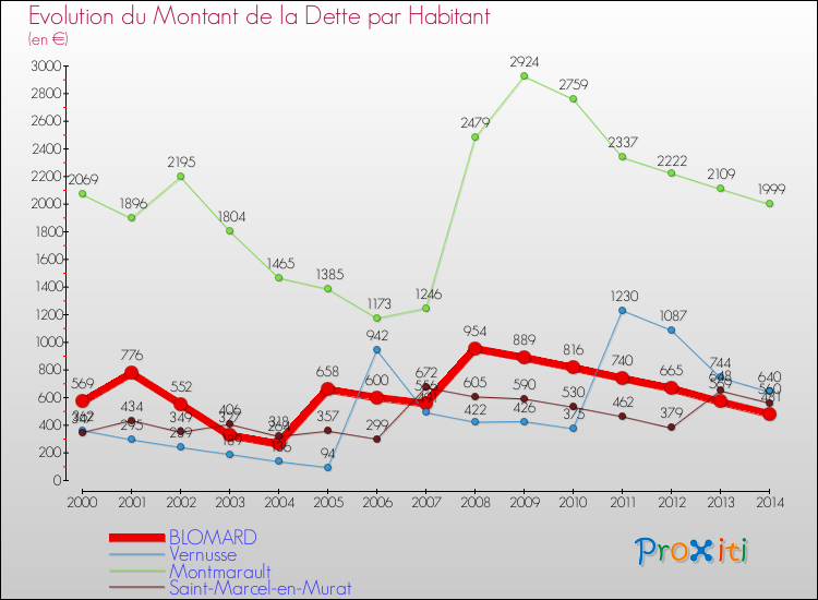 Evolution de la dette par habitant pour la commune de BLOMARD et les communes proches de 2000 à 2014 Comparaison de la dette par habitant pour BLOMARD et les communes voisines de 2000 à 2014