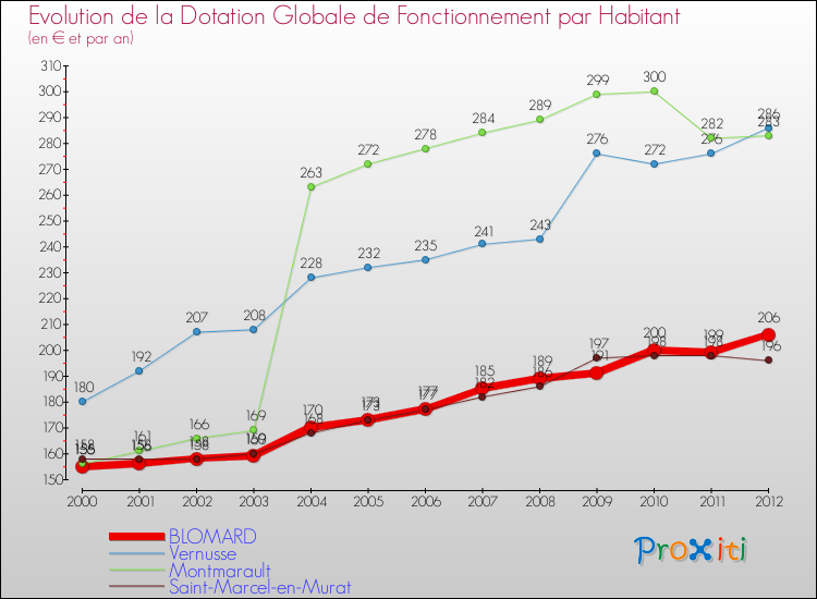 Evolution et montant de la dotation globale de fonctionnement par Habitant pour BLOMARD et les communes proches Comparaison des dotations globales de fonctionnement par habitant pour BLOMARD et les communes voisines