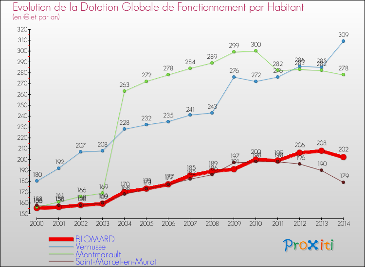 Evolution et montant de la dotation globale de fonctionnement par Habitant pour BLOMARD et les communes proches de 2000 à 2014. Comparaison des dotations globales de fonctionnement par habitant pour BLOMARD et les communes voisines de 2000 à 2014.
