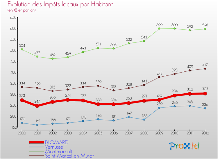 Evolution et montant des impôts locaux par Habitant pour BLOMARD et les communes proches Comparaison des impôts locaux par habitant pour BLOMARD et les communes voisines