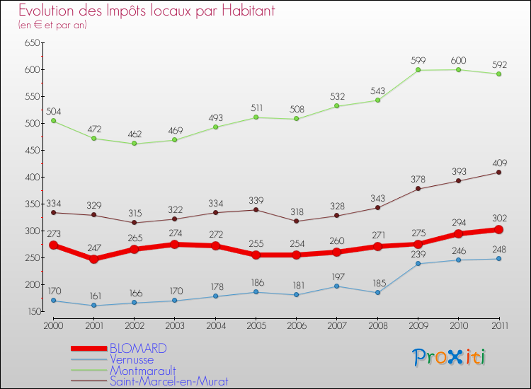Evolution et montant des impôts locaux par Habitant pour BLOMARD et les communes proches Comparaison des impôts locaux par habitant pour BLOMARD et les communes voisines