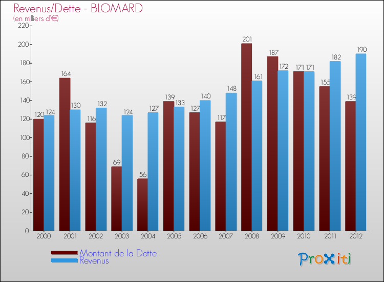Evolution comparée de la dette et des revenus pour la commune de BLOMARD de 2000 à 2012 Comparaison de la dette et des revenus pour BLOMARD de 2000 à 2012