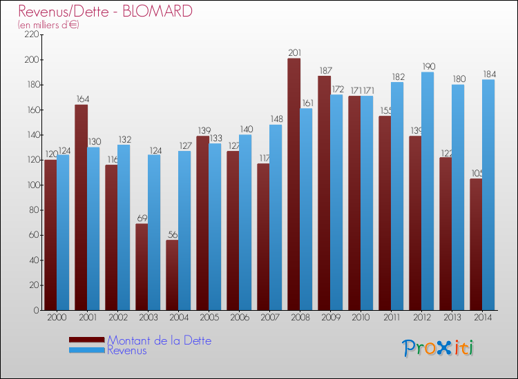 Evolution comparée de la dette et des revenus pour la commune de BLOMARD de 2000 à 2014 Comparaison de la dette et des revenus pour BLOMARD de 2000 à 2014