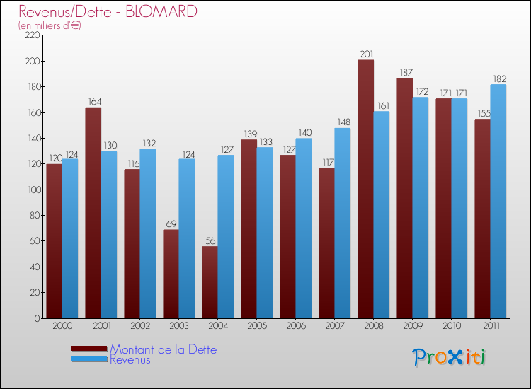 Evolution comparée de la dette et des revenus pour la commune de BLOMARD de 2000 à 2011 Comparaison de la dette et des revenus pour BLOMARD de 2000 à 2011