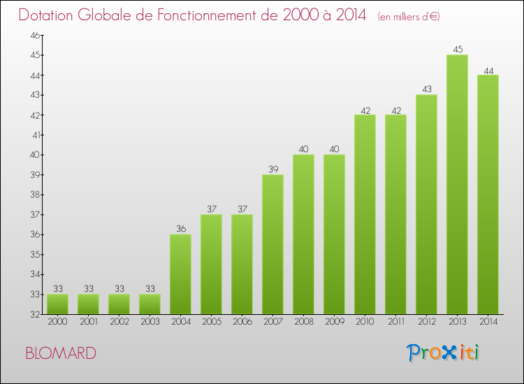 Evolution du montant de la Dotation Globale de Fonctionnement pour la commune de BLOMARD de 2000 à 2014 Evolution du montant de la Dotation Globale de Fonctionnement pour BLOMARD de 2000 à 2014