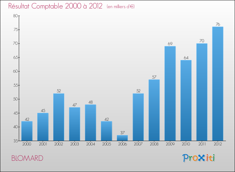 Evolution du résultat comptable pour la commune de BLOMARD de 2000 à 2012 Evolution du résultat comptable pour BLOMARD de 2000 à 2012