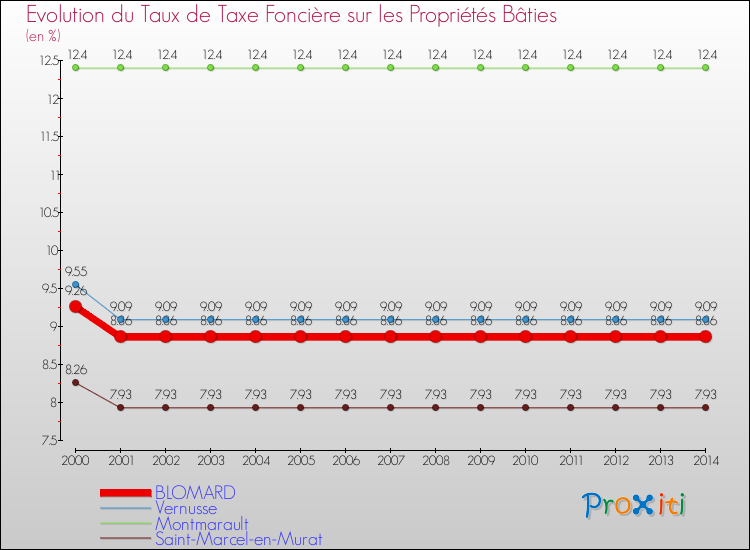 Evolution du taux de la taxe foncière sur le bati pour BLOMARD et les communes proches de 2000 à 2014 Comparaison des taux de taxe foncière sur le bati pour BLOMARD et les communes voisines de 2000 à 2014