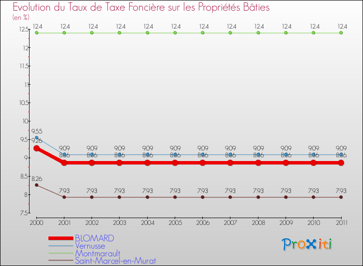 Evolution du taux de la taxe foncière sur le bati pour BLOMARD et les communes proches Comparaison des taux de taxe foncière sur le bati pour BLOMARD et les communes voisines