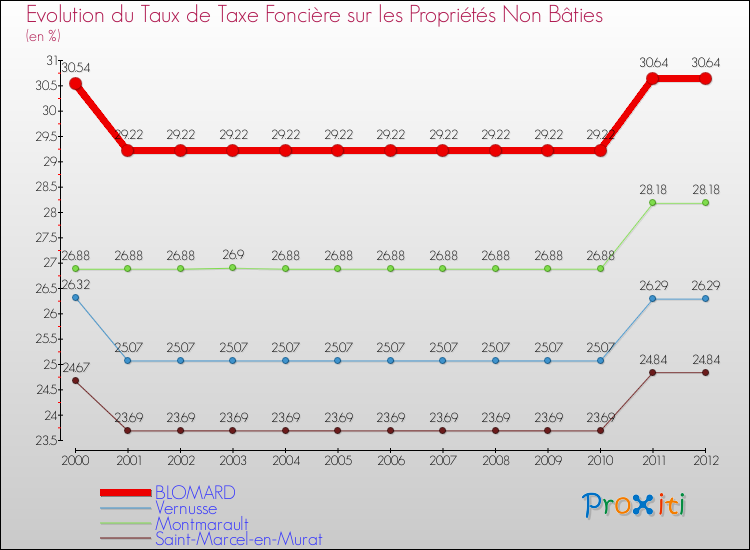 Evolution du taux de la taxe foncière sur les immeubles et terrains non batis pour BLOMARD et les communes proches de 2000 à 2012 Comparaison des taux de la taxe foncière sur les immeubles et terrains non batis pour BLOMARD et les communes voisines de 2000 à 2012
